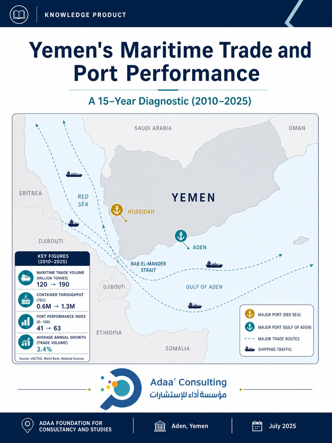 Yemen's Maritime Trade and Port Performance: 2021-2025 Diagnostic Period